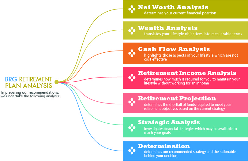 Retirement plan analysis